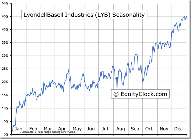 LYB Seasonality Chart