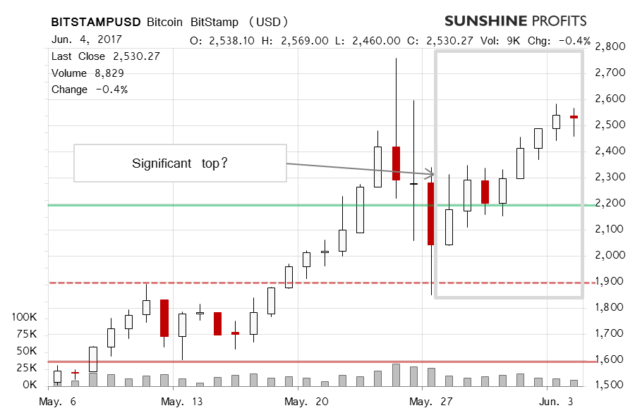 Bitcoin BitStamp Daily