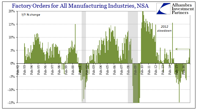 Factory Orders NSA Chart