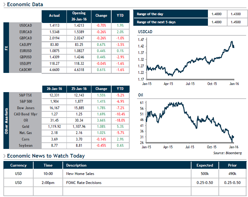 Economic Data