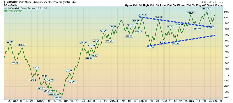 Gold Miners Advance/Decline