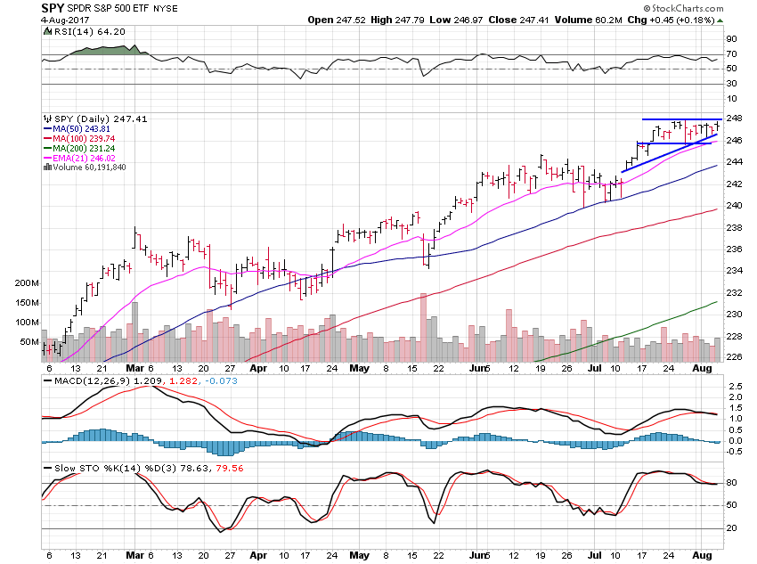 SPY Daily Chart