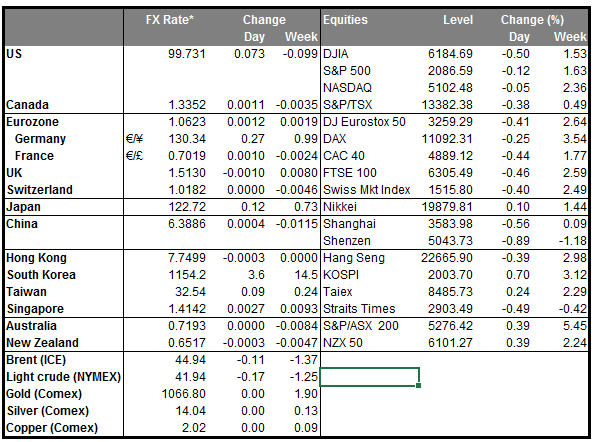 Markets Summary