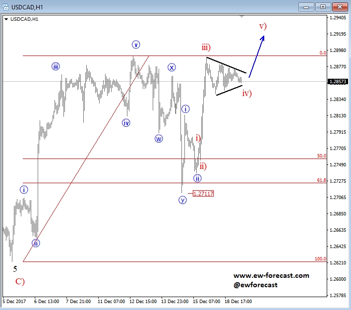 usdcad, 1h