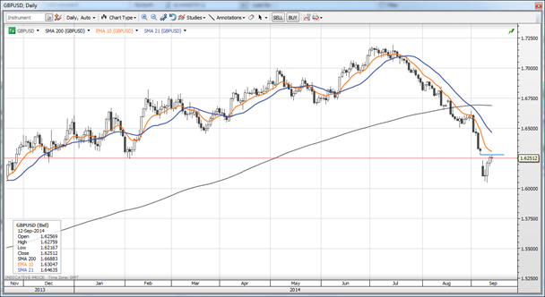 GBPUSD