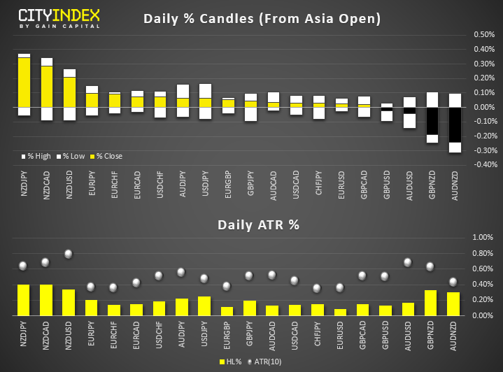 Daily % Candles