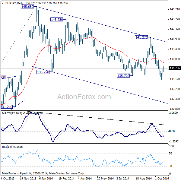 EUR/JPY Daily Chart