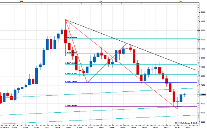 USD/NOK