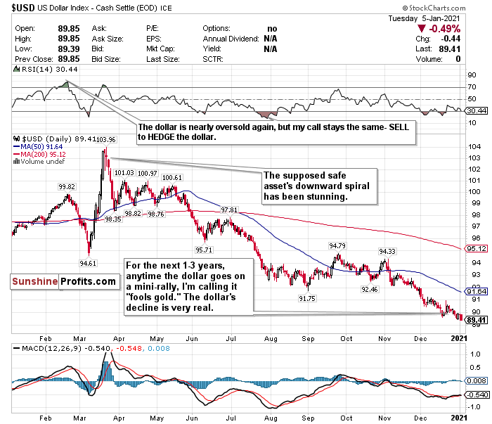 US Dollar Index Chart.