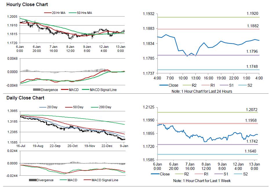 EUR/USD