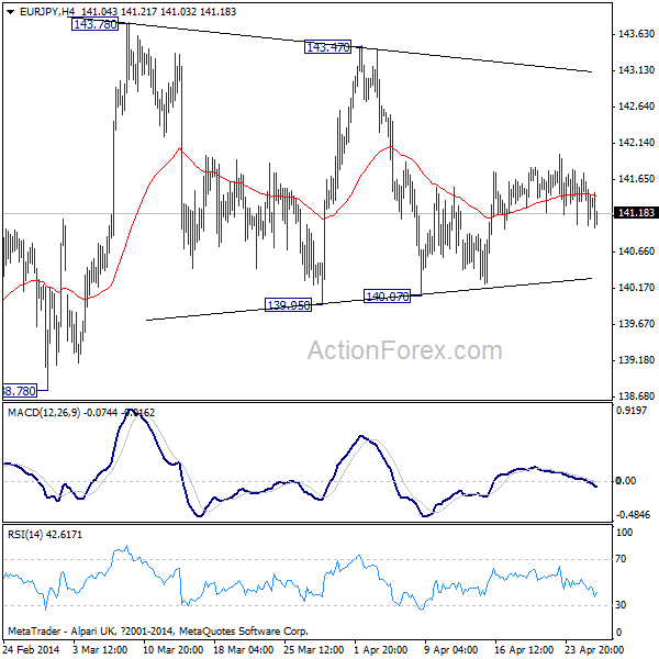 EUR/JPY Hourly Chart