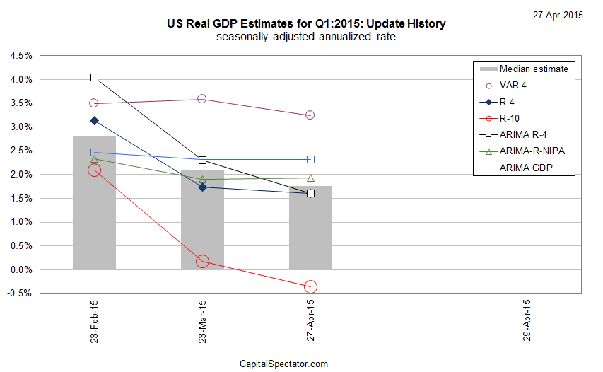 US Real GDP Estimates For Q1