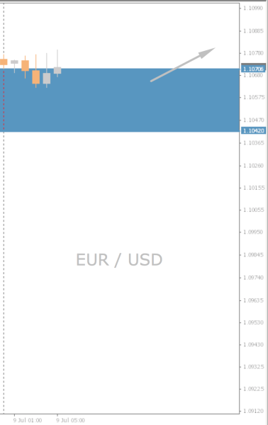 EUR/USD Chart