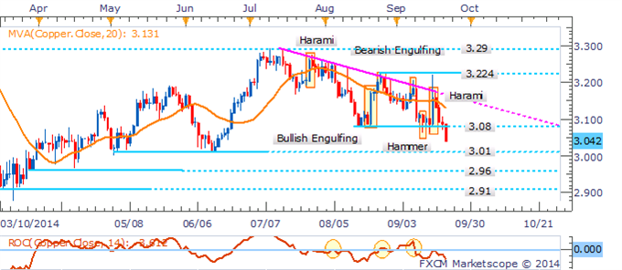 Copper Daily Chart