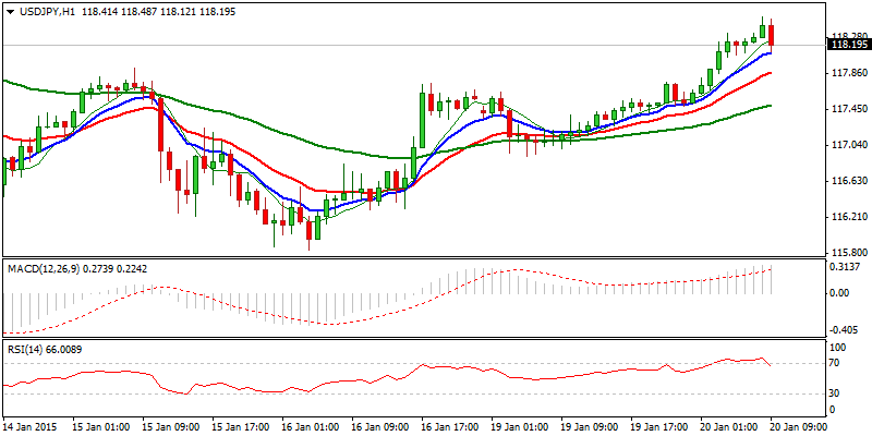 USD/JPY Hourly Chart