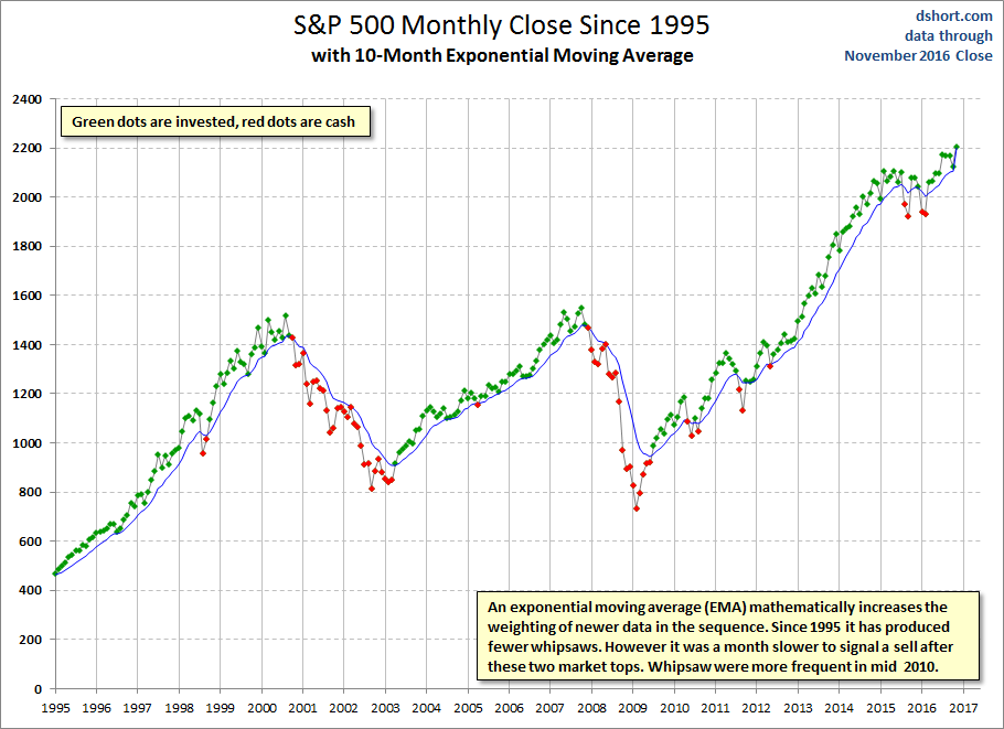 S&P500 Monthly Close Since 1995 10 Month Exponential Moving Average