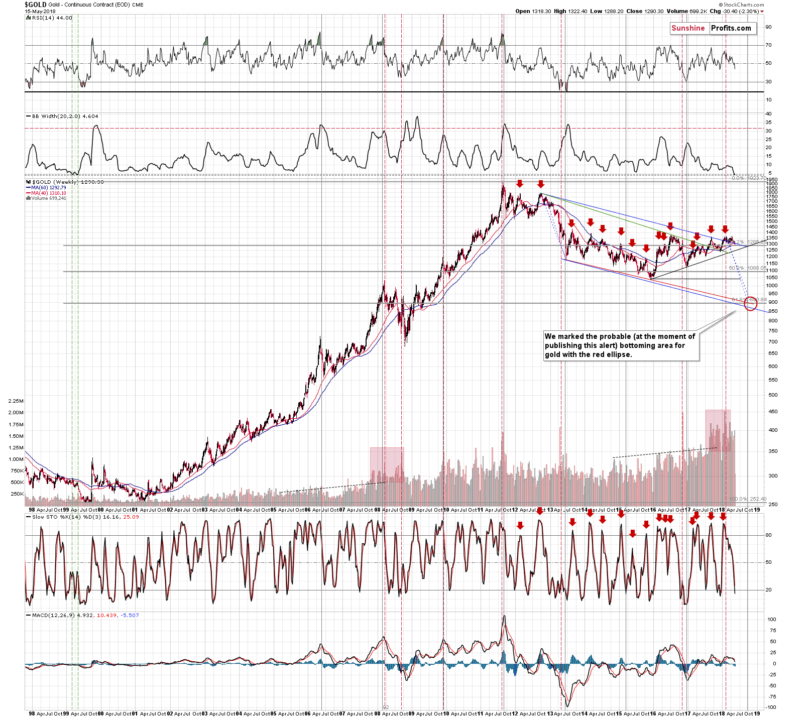 Long-Term Gold