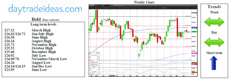 Bobl Weekly Chart
