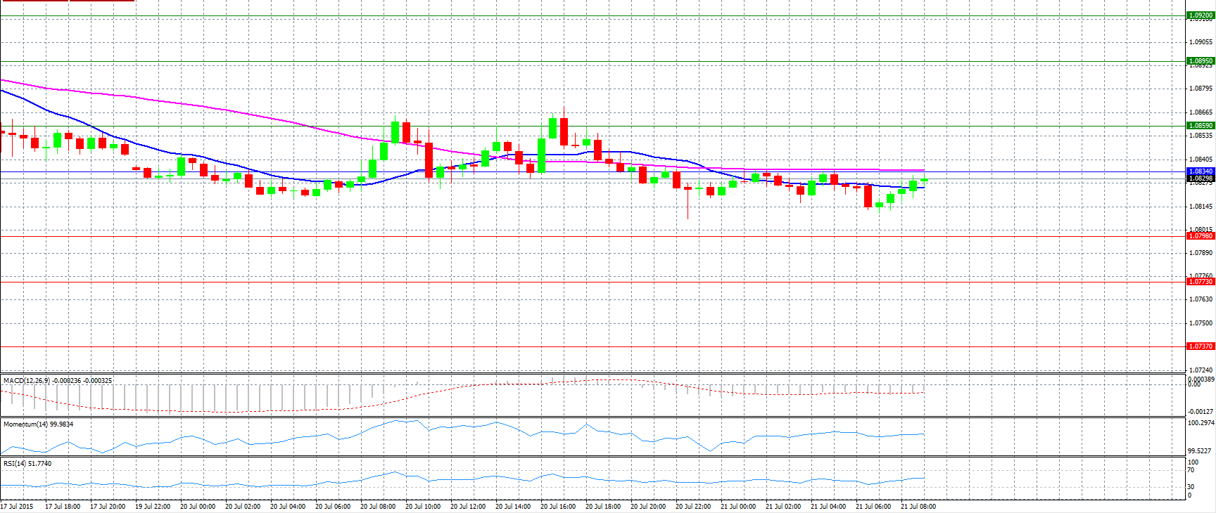 EUR/USD Chart