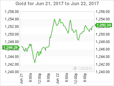 Gold Chart For June 21-22