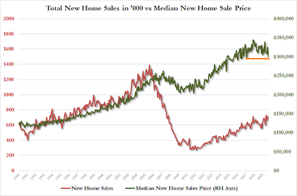 New Home Sales vs New Home Sale Price