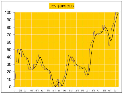 Gold Price Chart