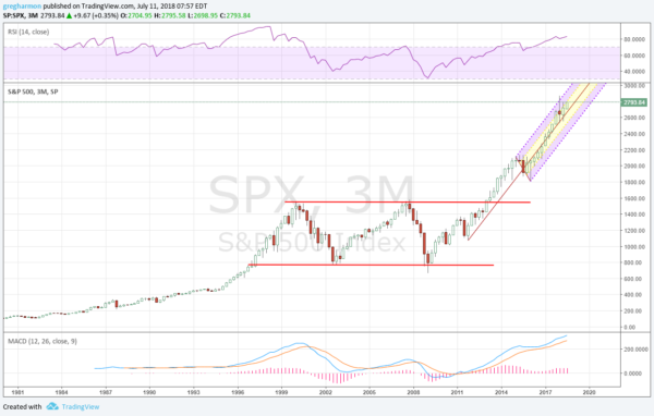 SPX Chart