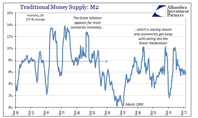 Traditional Money Supply: M2