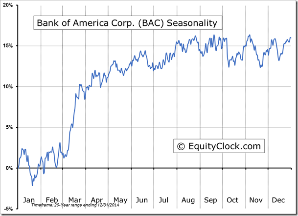 BAC Chart