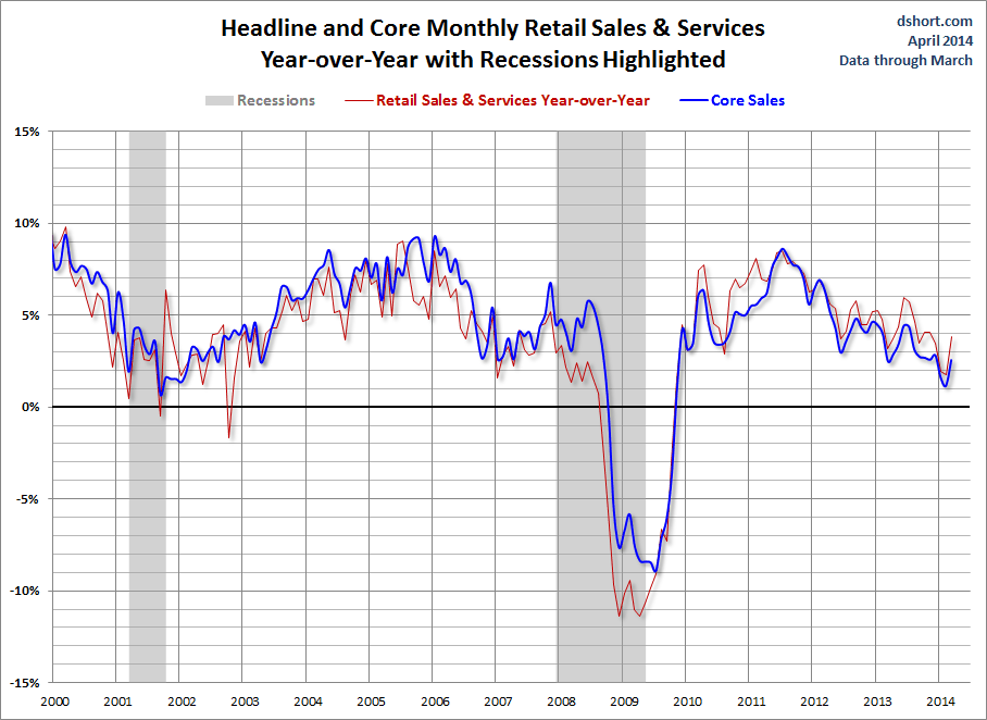 Retail-Sales-Headline-and-Core-YoY