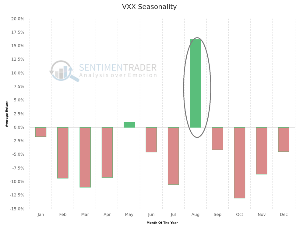 VXX Seasonality