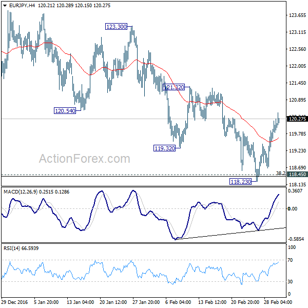 EUR/JPY 4 Hours Chart