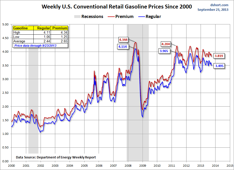 Gasoline Prices Since 2000