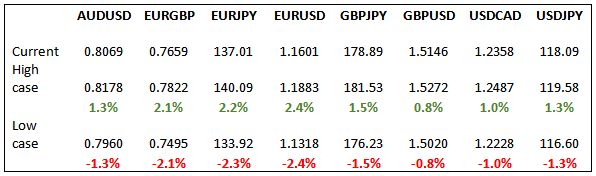 Possible Exchange Rates post ECB Announcements