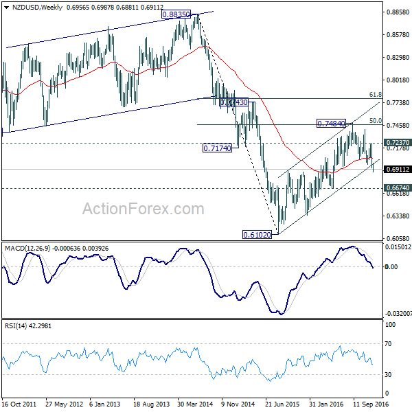 NZD/USD Weekly