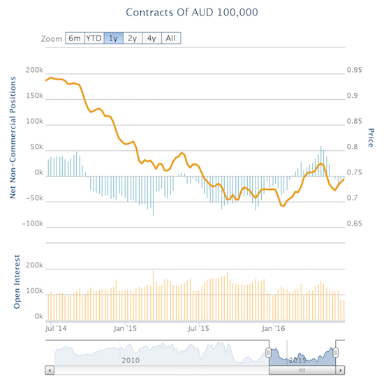 AUD Contracts