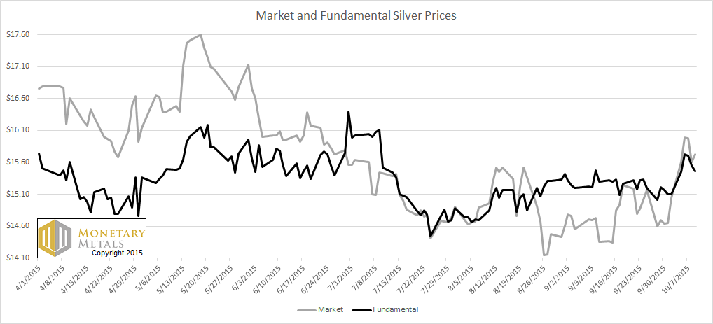 Market and Fundamental Prices for Silver