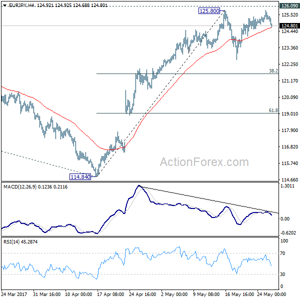 EUR/JPY 4 Hours Chart