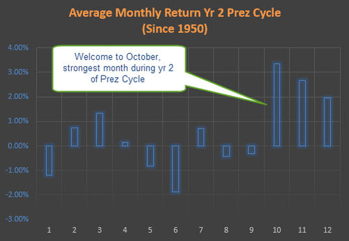Average Monthly Return Year 2 of Presidential Cycle