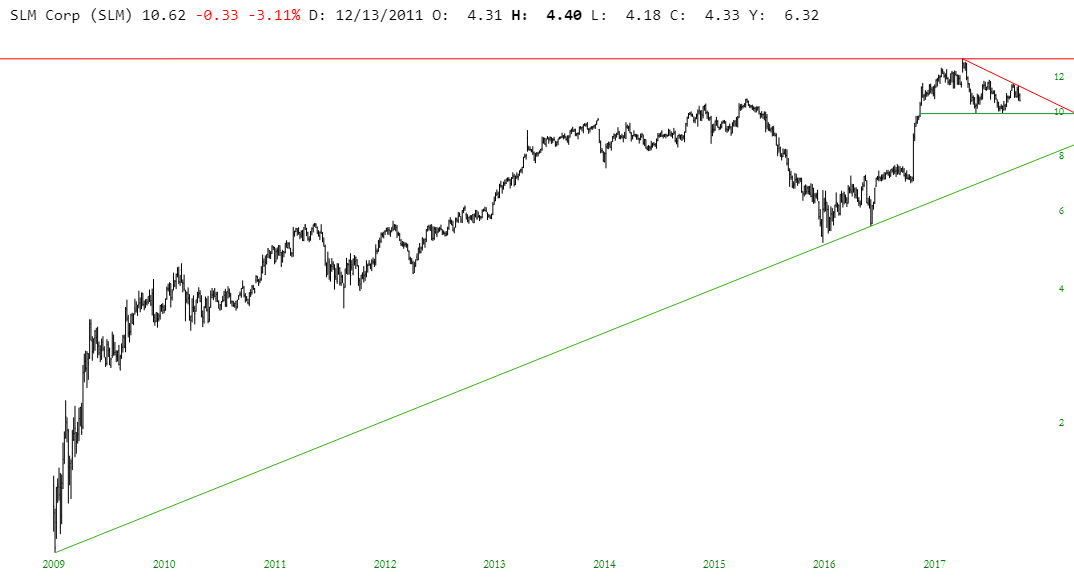 SLM Chart