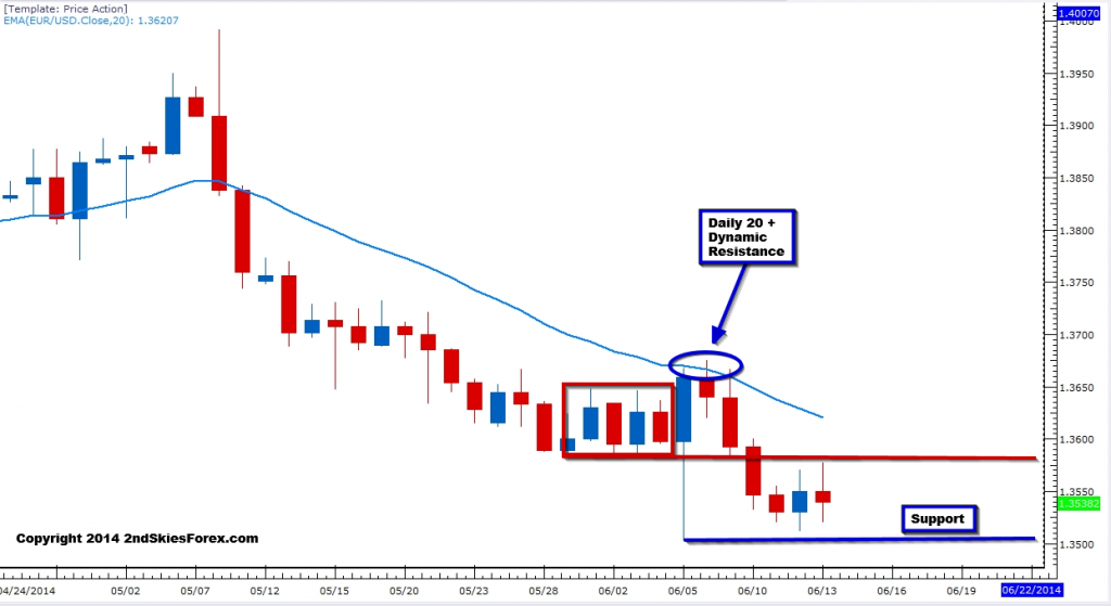 EURUSD