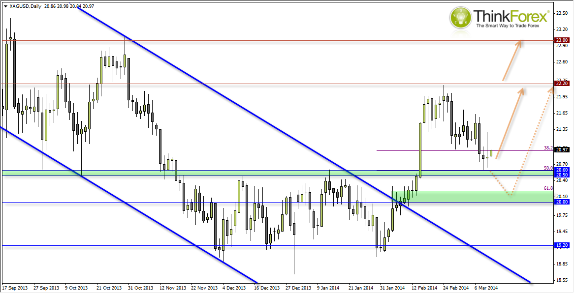 Silver Daily Chart