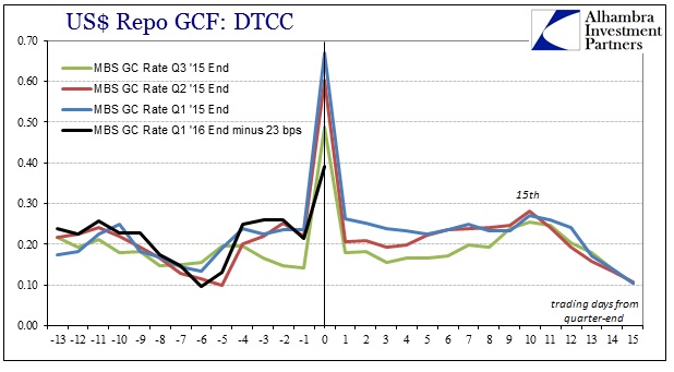 USD Repo GCF: DTCC