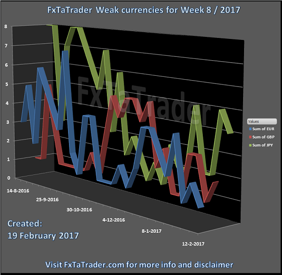 FxTaTrader Weak Currencies For Week 8