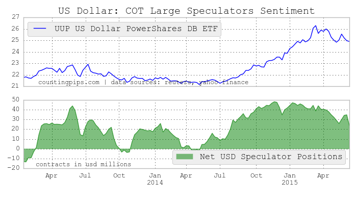 US Dollar: COT Large Speculators Sentiment