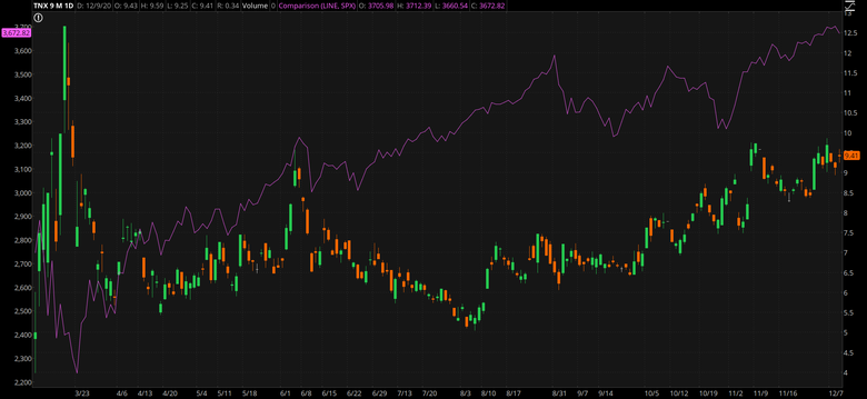 This Chart Shows S&P 500 And Treasury Yields.