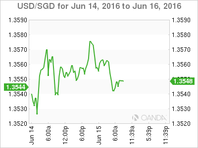USD/SGD Jun 14 To June 16 2016
