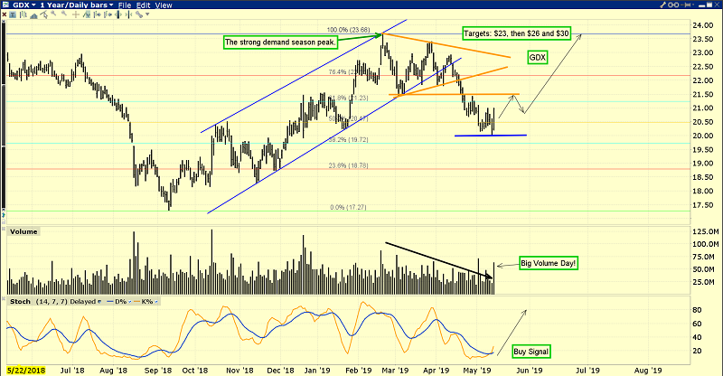 VanEck Vectors Gold Miners ETF