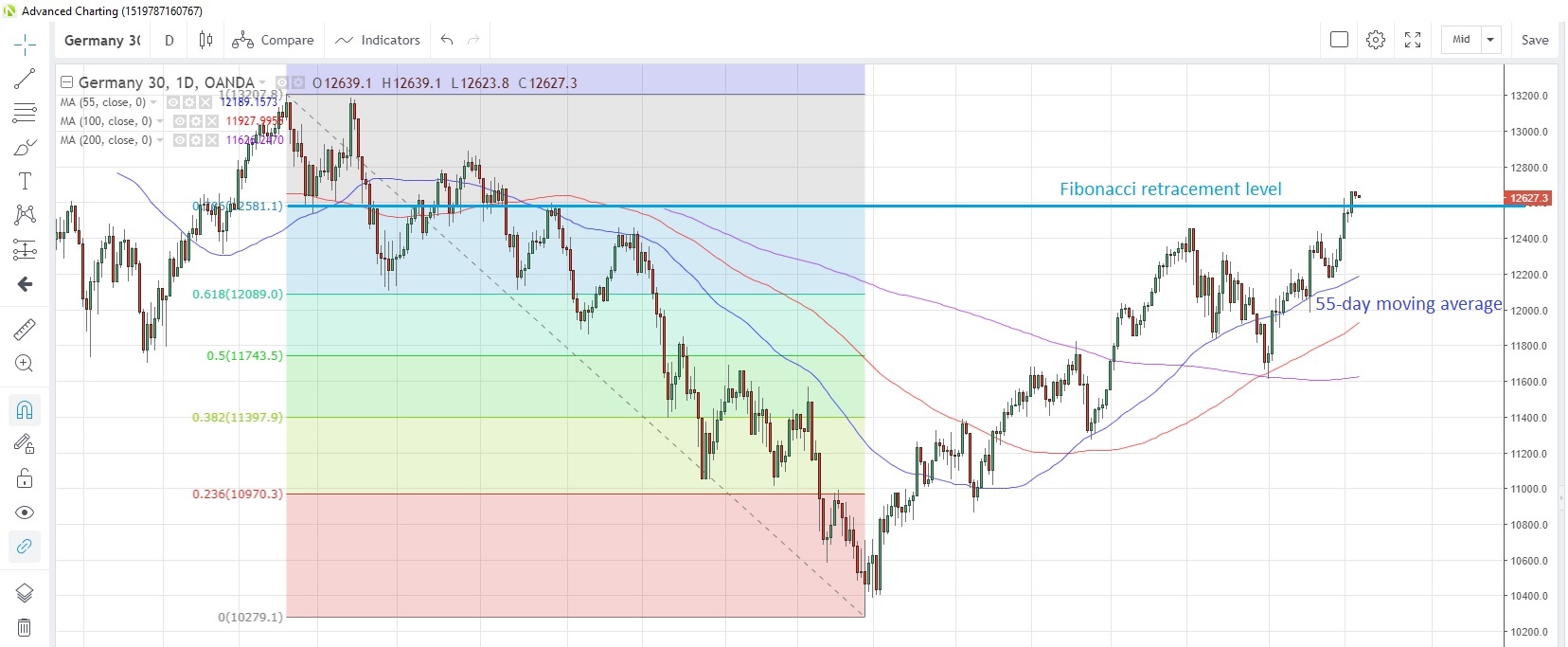 DE30EUR Daily Chart