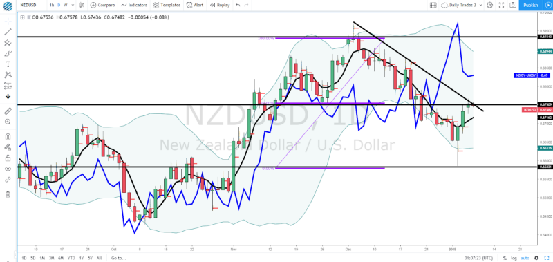 NZD/USD, 1 Day Chart 